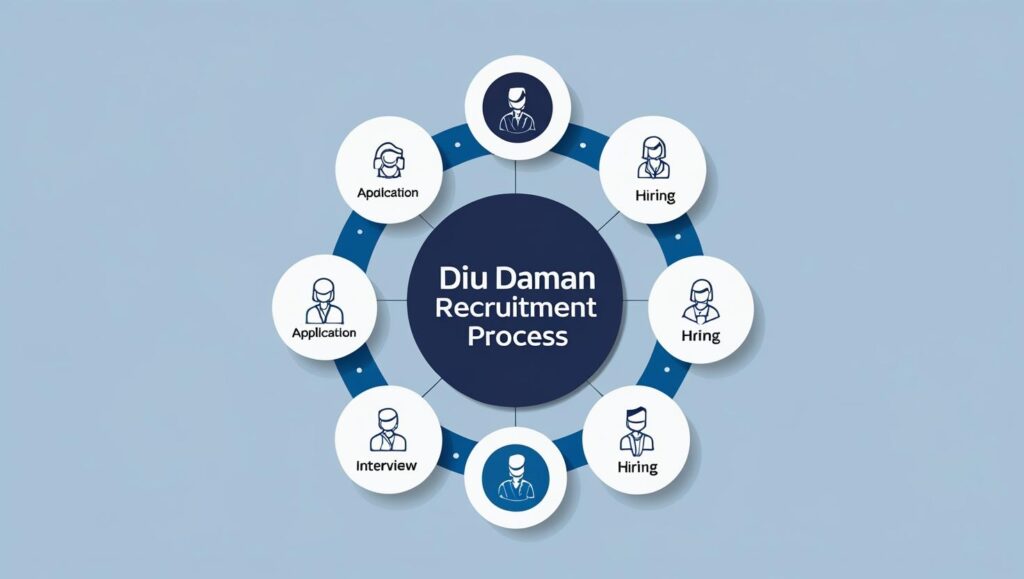 What is Diu Daman Recruitment?