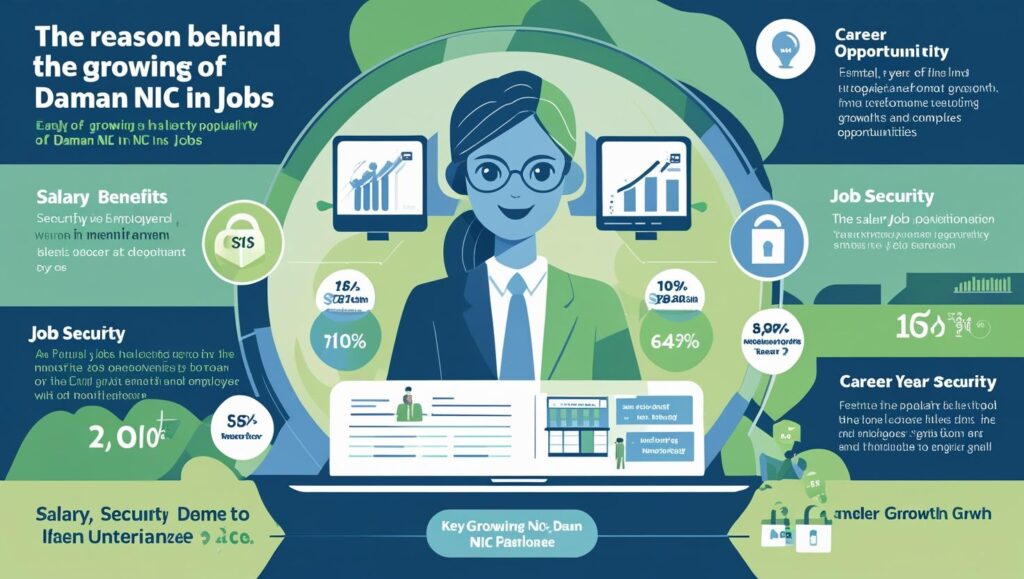 Reasons behind the Growing Popularity of Daman NIC IN Jobs